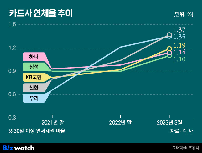 카드사 연체율 추이 /그래픽=비즈워치