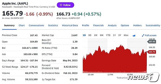애플 일일 주가추이 - 야후 파이낸스 갈무리
