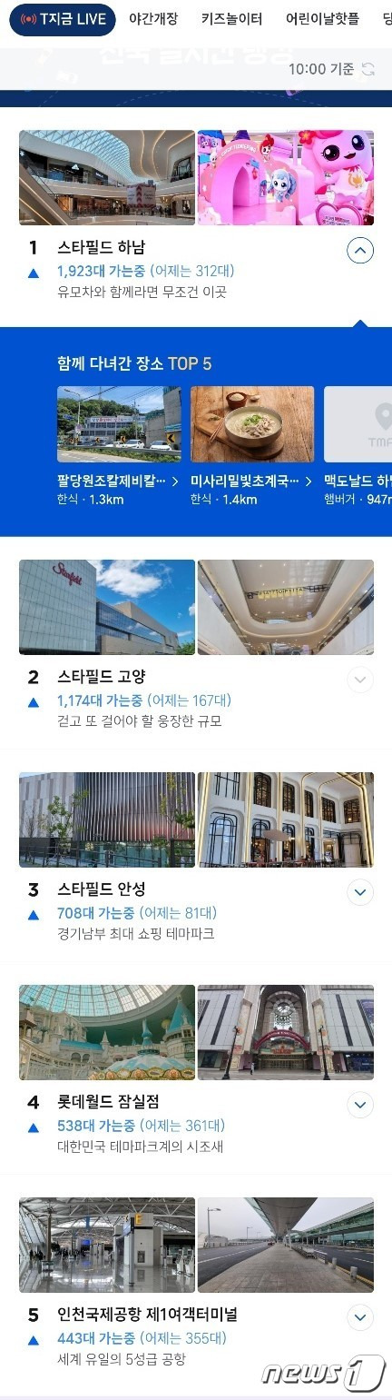 티맵(TMAP) 애플리케이션 내 'T지금 라이브' 화면. 이용자들이 가장 많이 찾은 장소 1위부터 5위까지 모두 실내였다. (티맵 화면 갈무리)