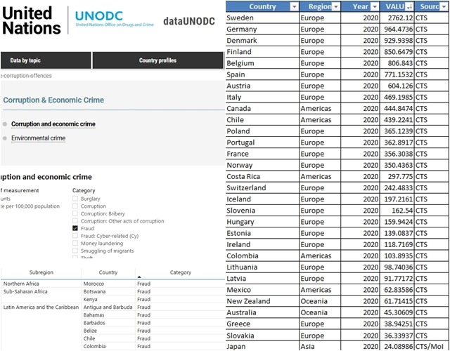UNODC에 따르면 OECD 국가 중 8개 국가를 제외한 30개국 중 사기 범죄 건수가 가장 많은 국가는 독일이다. /UNODC 데이터 포털 누리집