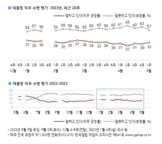 대통령 직무 수행 평가 조사 결과 ⓒ한국갤럽