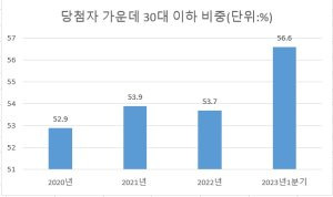 청약마저 2030 싹쓸이...“영끌은 멈추지 않았다”