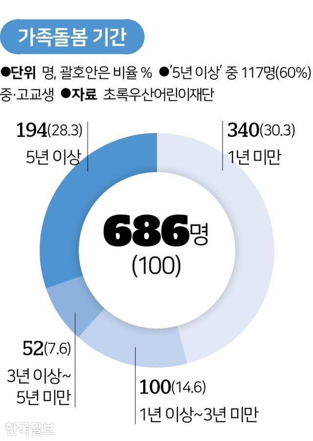 가족돌봄 기간. 그래픽=송정근 기자