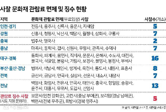 사찰 문화재 관람료 면제 및 징수 현황. 그래픽=김문중 기자