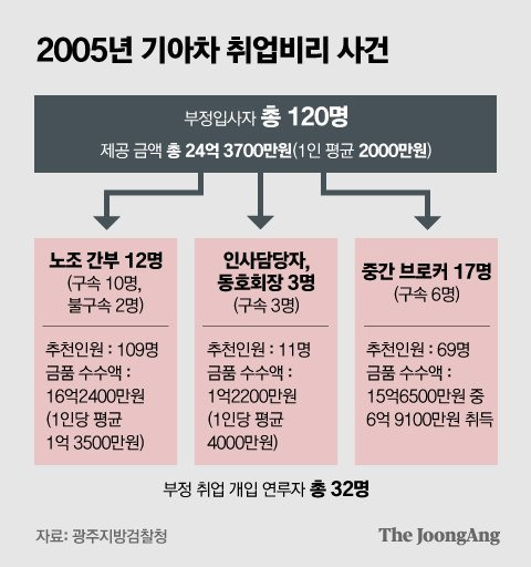 2005년 기아차 노조 채용비리 개요