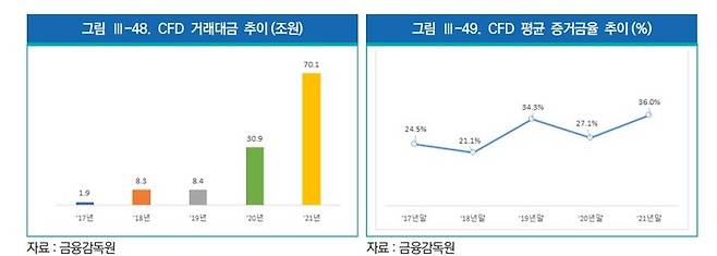 [서울=뉴시스] 금융감독원이 발간한 '지난해 자본시장 위험 분석보고서' 중 CFD 거래대금 추이와 CFD 평균 증거금율 추이. 2023.05.05 *재판매 및 DB 금지
