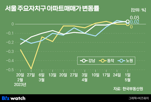 서울 주요자치구 아파트매매가 변동률. /그래픽=비즈워치