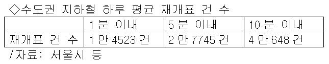 수도권 지하철 하루 평균 재개표 건 수