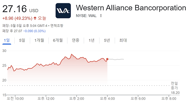 5일 웨스턴얼라이언스 주가