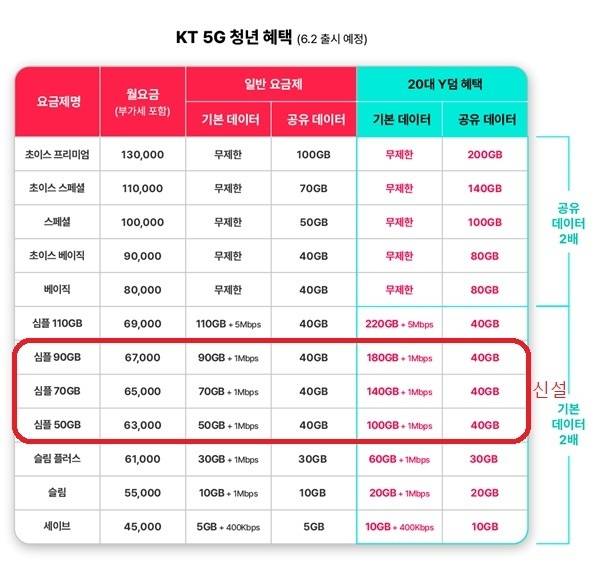 [서울=뉴시스] KT는 5G 중간요금제 구간 신설과 함께 만 29세 가입자 모두에게 데이터를 2배 제공하는 혜택을 준다. (사진=KT 제공) *재판매 및 DB 금지