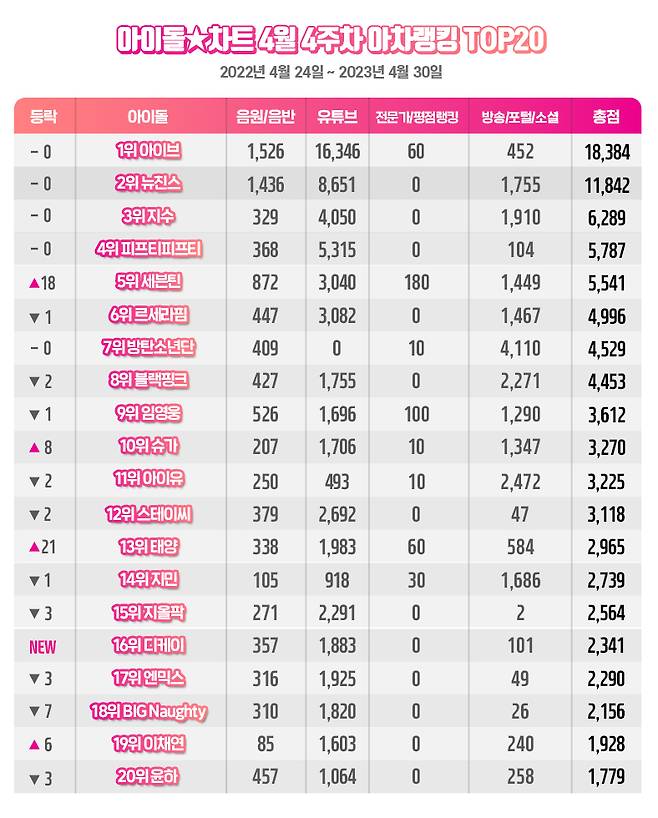 아이브, 4월 4주차 아차랭킹 1위..'빛나는 인기'