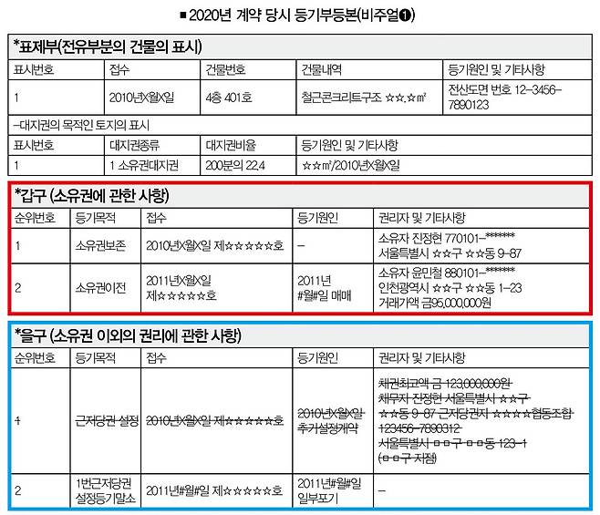 [비주얼➊] 등기부등본에서 확인할 수 있는 건 '소유'와 '빚'이다. 2020년 전세사기 피해자가 전세 계약을 맺을 당시 집주인 윤민철씨는 2011년부터 해당 주택을 소유하고 있었다. 전세 계약을 맺은 직후 집주인이 바뀌고, 새 집주인에게 체납액이 있을 거라는 건 2020년 당시에는 알 수 없었다.