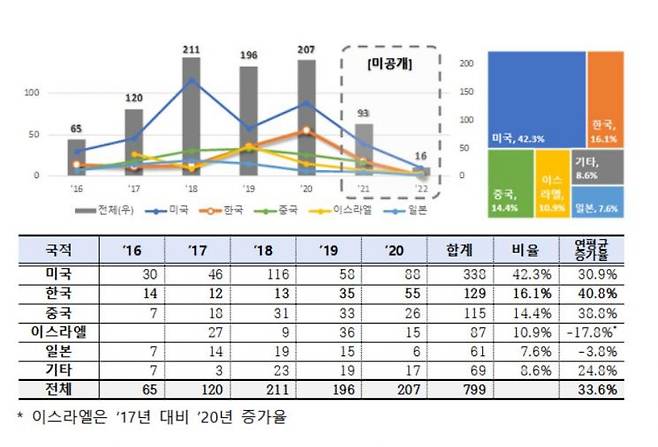 2016년~2020년 센서 융합 기술 관련 출원인의 국적별 특허출원 동향자료. 특허청 제공