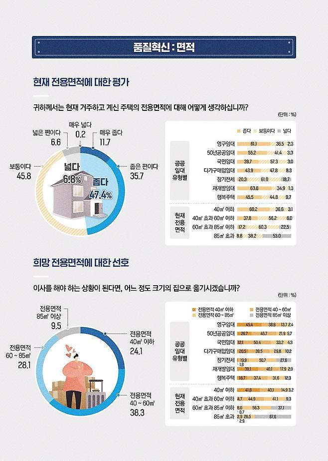 '서울시 공공임대주택 입주자 패널조사' 설문결과. /SH제공