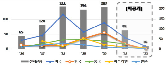 <카메라·라이다 센서 융합 분야 국적별 특허출원 현황>



(단위 : 건수)