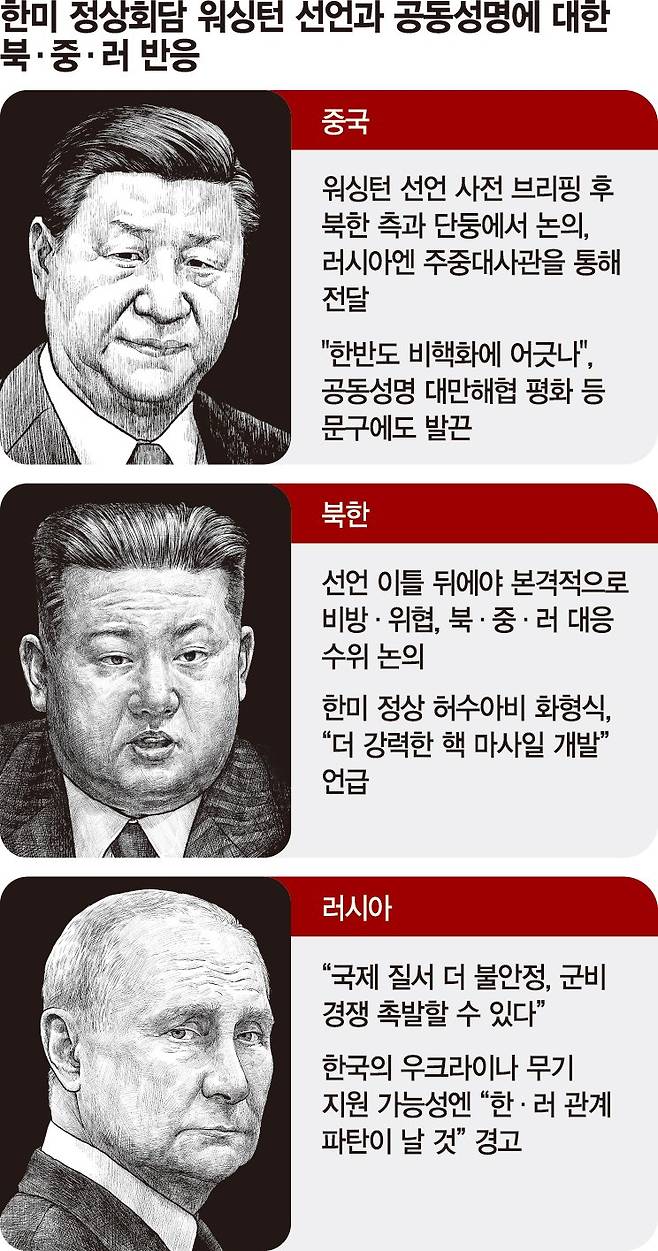 '워싱턴 선언'이후 한·미·일 vs. 북·중·러 대결