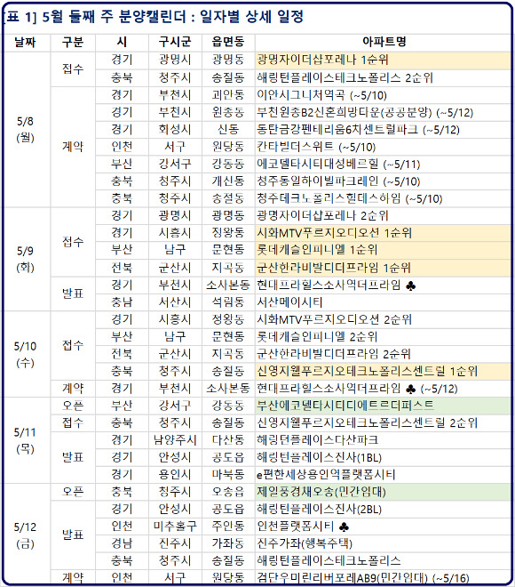 2023년 5월 둘째 주 분양일정. [사진=부동산R114]