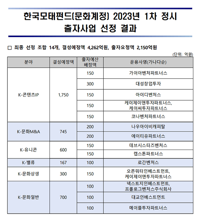 모태펀드(문화계정) 1차 정시 출자 사업 선정 결과.