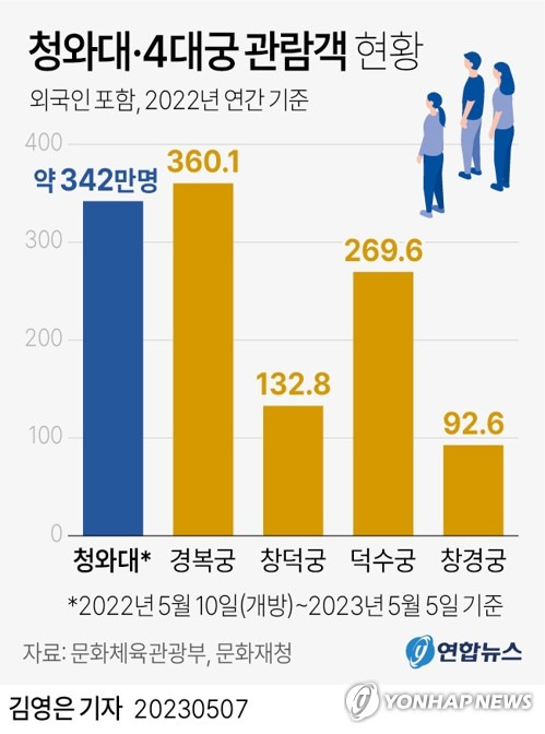 [그래픽] 청와대·4대궁 관람객 현황 (서울=연합뉴스) 김영은 기자 = 0eun@yna.co.kr
    트위터 @yonhap_graphics  페이스북 tuney.kr/LeYN1