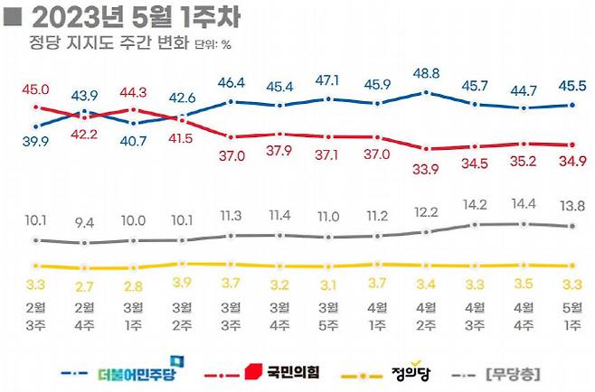 (자료=리얼미터)