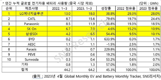 올해 1~3월 글로벌 비(非)중국 시장 배터리 점유율 순위.(자료=SNE리서치)