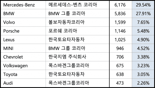 한국수입자동차협회(KAIDA) 통계