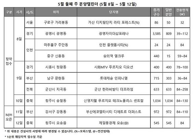 8일 부동산 전문 리서치업체 리얼투데이에 따르면 5월 둘째 주에는 전국 8곳에서 총 3268가구(오피스텔 포함, 행복주택 제외)가 청약 접수를 받는다.ⓒ리얼투데이