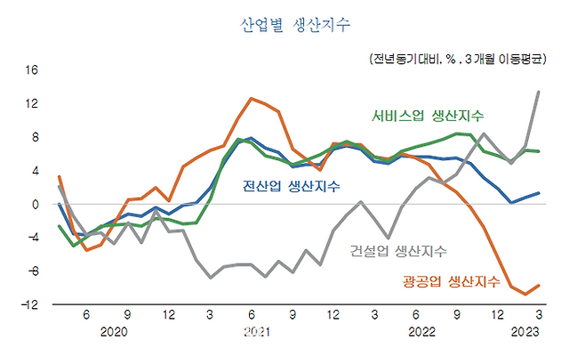 산업별 생산지수. ⓒKDI