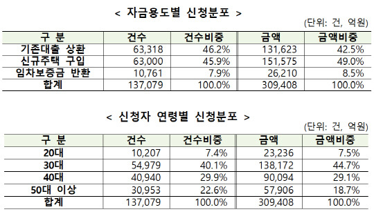 주택금융공사 제공