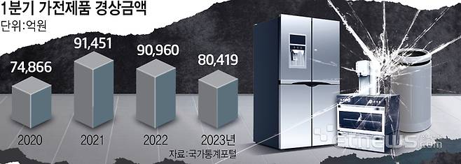 1분기 가전제품 경상금액