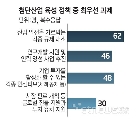 윤석열 정부의 첨단산업 육성 정책관련 설문조사 결과