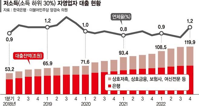 자영업자 대출 1000조 돌파… 2금융 연체 '초비상