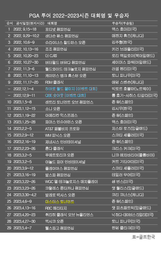 미국프로골프(PGA) 투어 2022-2023시즌 골프대회 우승자(팀) 명단. 윈덤 클라크, 웰스파고 챔피언십 골프대회 우승. 표=골프한국