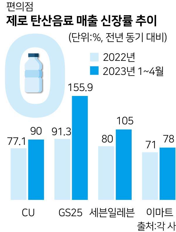 제로 탄산음료 매출 신장률 추이. 그래픽=박구원 기자