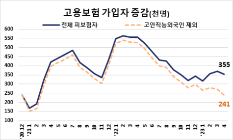 H2, E9 비자로 한국에 들어온 외국인노동자의 고용보험 가입 효과를 걷어내고 보면 고용보험 가입자 증가폭은 1년 넘게 둔화 추세가 뚜렷하다. 고용노동부 제공