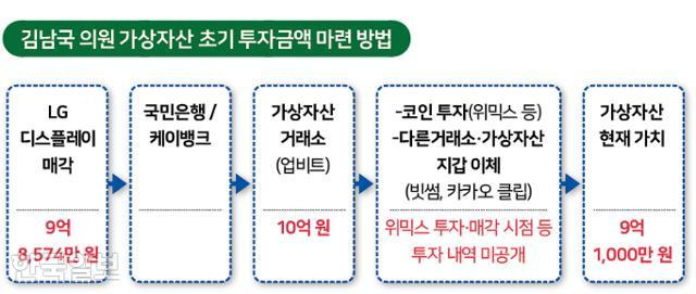 김남국 의원 가상자산 초기 투자금액. 그래픽=신동준 기자