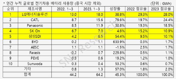 올해 1~3월 글로벌 비(非)중국 시장 배터리 점유율 순위 [사진=SNE리서치]