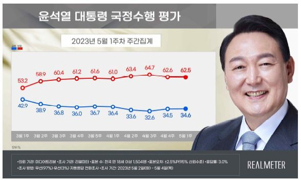 ▲ 윤석열 대통령 국정수행평가 조사결과 [리얼미터 제공]