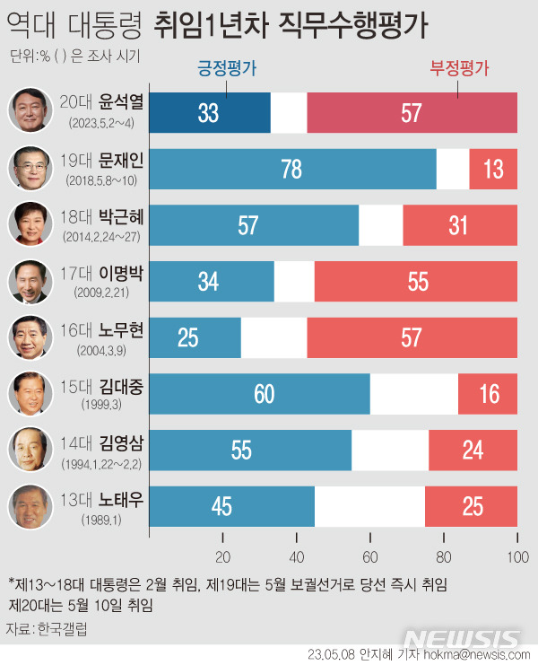 [서울=뉴시스] 한국갤럽이 5월 첫째주 윤석열 대통령의 직무 수행평가를 조사한 결과 '잘하고 있다'는 응답은 33%, '잘못하고 있다'는 57%였다. 긍정 평가는 1주 만에 3%포인트 상승 했다. 긍정 평가는 1주 만에 3%포인트 상승한 반면, 부정평가는 6%포인트 하락했다.(그래픽=안지혜 기자)  hokma@newsis.com