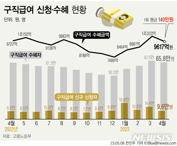 [서울=뉴시스] 8일 고용노동부에 따르면 지난달 10개월 만에 1조원을 돌파한 구직급여(실업급여) 지급액은 9617억원으로 소폭 줄어들었다. 전년 동월과 비교해도 106억원 감소했다. 구직급여 신규 신청자수는 9만6000명으로, 3월 말 대비 5만명가량 감소했다. (그래픽=전진우 기자) 618tue@newsis.com