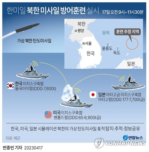 [그래픽] 한미일 북한 미사일 방어훈련 실시 (서울=연합뉴스) 반종빈 기자 = 한국과 미국, 일본이 17일 북한의 핵·미사일 위협에 대응하기 위한 미사일 방어훈련을 동해 공해상에서 실시했다.
    해군에 따르면 훈련에는 우리의 율곡이이함과 미국 벤폴드함, 일본 아타고함 등 한미일 3국의 이지스 구축함이 참가했다.
    bjbin@yna.co.kr
    페이스북 tuney.kr/LeYN1 트위터 @yonhap_graphics