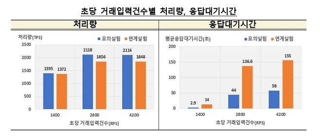 초당 거래입력건수별 처리량·응답대기시간 [한국은행 제공.재판매 및 DB 금지]