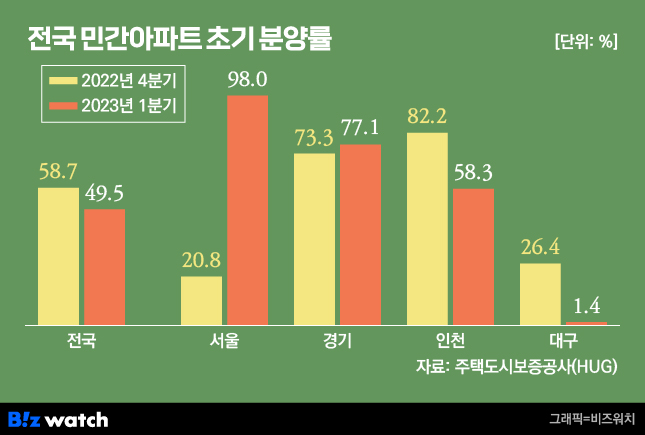 2023년 1분기 민간아파트 초기 분양률 / 자료=HUG, 그래픽=비즈워치