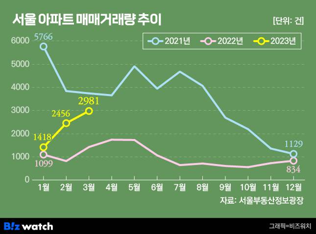 서울 아파트 매매거래량 추이. /그래픽=비즈워치.