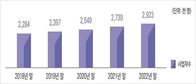 최근 5년(2018년~2022년) 100대 생활업종 사업자 수 현황(국세청 제공). 2023.05.08/뉴스1