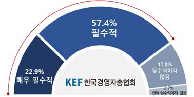 노동개혁이 국가경쟁력 강화에 필수적인지 여부. ⓒ한국경영자총협회