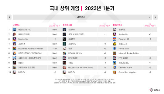 2023년 1분기 국내 상위 게임. 데이터.에이아이 제공