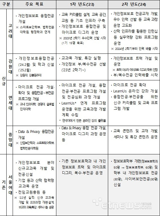 개인정보보호 분야 혁신인재양성사업 선정 대학 계획