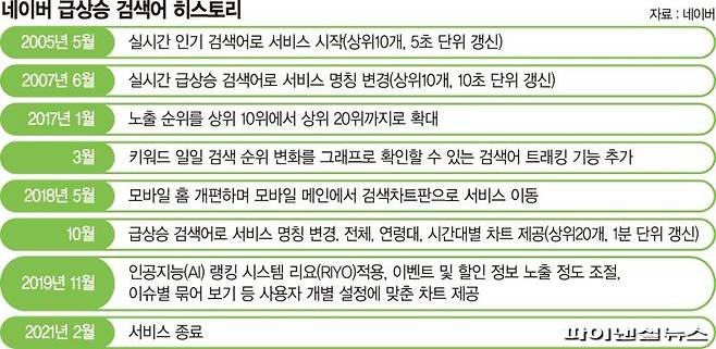 네이버 실시간 급상승 검색어(실검) 히스토리.