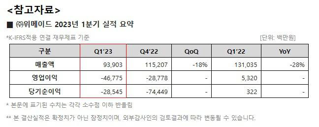 위메이드 실적 참고자료